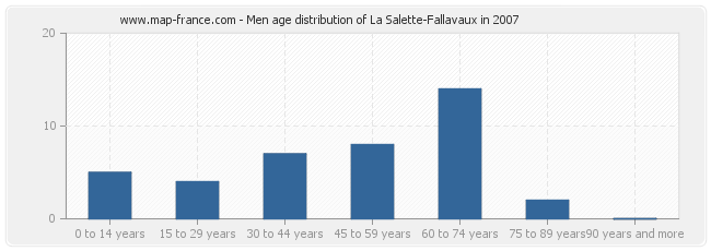 Men age distribution of La Salette-Fallavaux in 2007